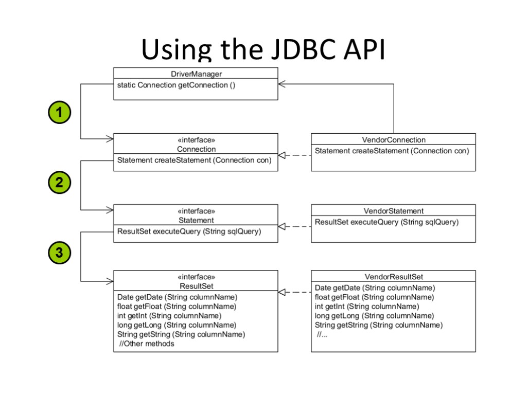 Using the JDBC API 1 2 3